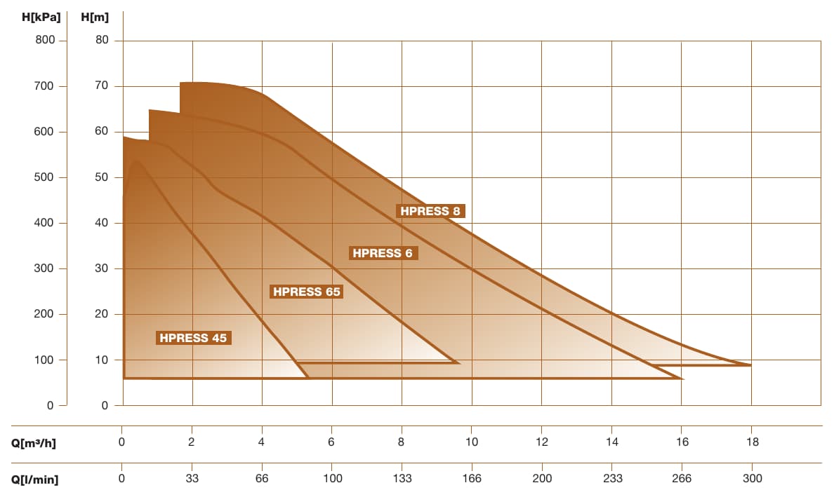 Performance range