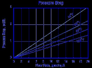 Pressure drop
