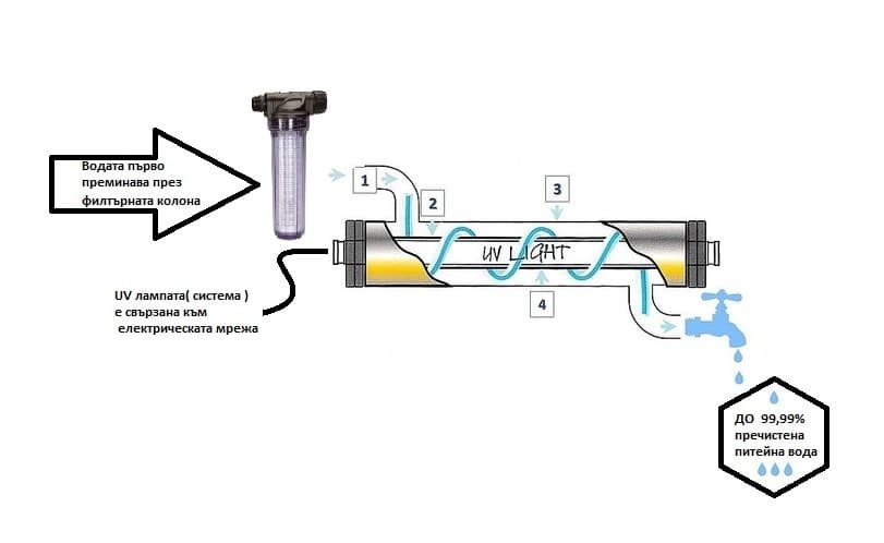 Принцип на работа на UV обеззаразяване